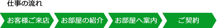 仕事の流れ1.お客様ご来店 2.お部屋の紹介 3.お部屋へ案内 4.ご契約